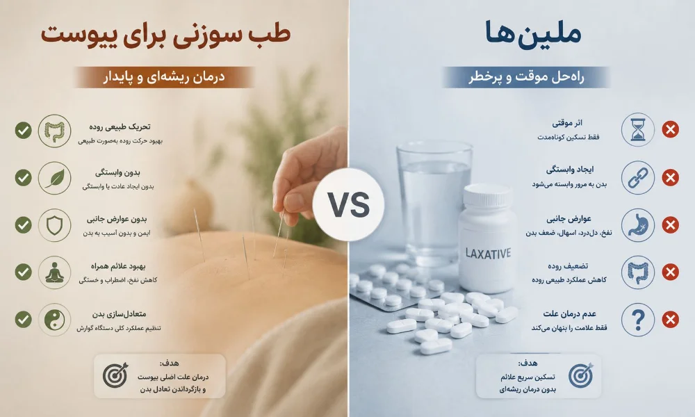طب سوزنی برای یبوست در مقایسه با ملین‌ ها-میرصالحی