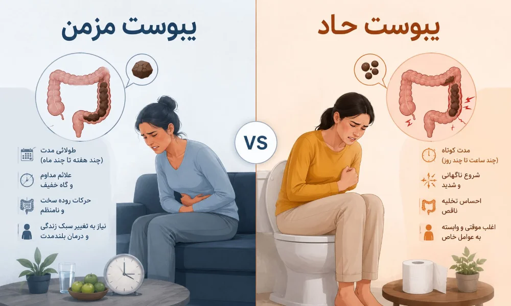 یبوست مزمن در مقابل یبوست حاد-میرصالحی